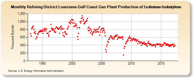 Refining District Louisiana Gulf Coast Gas Plant Production of Isobutane-Isobutylene (Thousand Barrels)
