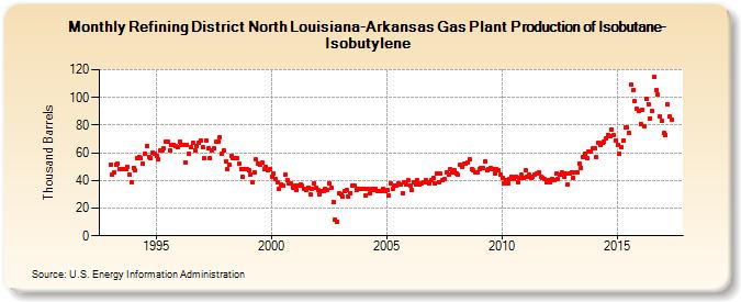 Refining District North Louisiana-Arkansas Gas Plant Production of Isobutane-Isobutylene (Thousand Barrels)