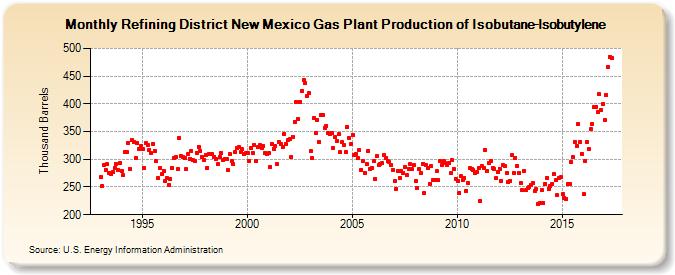 Refining District New Mexico Gas Plant Production of Isobutane-Isobutylene (Thousand Barrels)