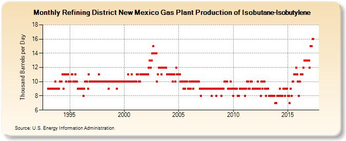 Refining District New Mexico Gas Plant Production of Isobutane-Isobutylene (Thousand Barrels per Day)