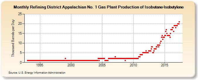 Refining District Appalachian No. 1 Gas Plant Production of Isobutane-Isobutylene (Thousand Barrels per Day)