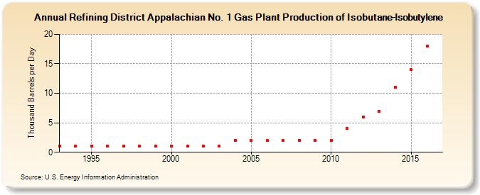 Refining District Appalachian No. 1 Gas Plant Production of Isobutane-Isobutylene (Thousand Barrels per Day)