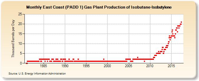 East Coast (PADD 1) Gas Plant Production of Isobutane-Isobutylene (Thousand Barrels per Day)