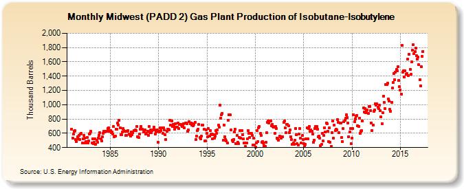 Midwest (PADD 2) Gas Plant Production of Isobutane-Isobutylene (Thousand Barrels)