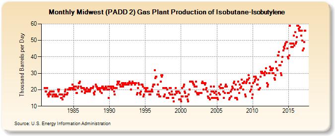 Midwest (PADD 2) Gas Plant Production of Isobutane-Isobutylene (Thousand Barrels per Day)