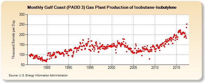 Gulf Coast (PADD 3) Gas Plant Production of Isobutane-Isobutylene (Thousand Barrels per Day)