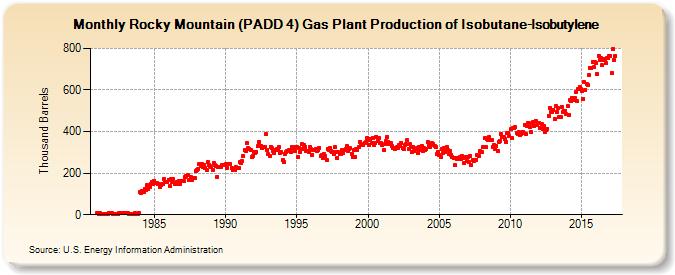 Rocky Mountain (PADD 4) Gas Plant Production of Isobutane-Isobutylene (Thousand Barrels)