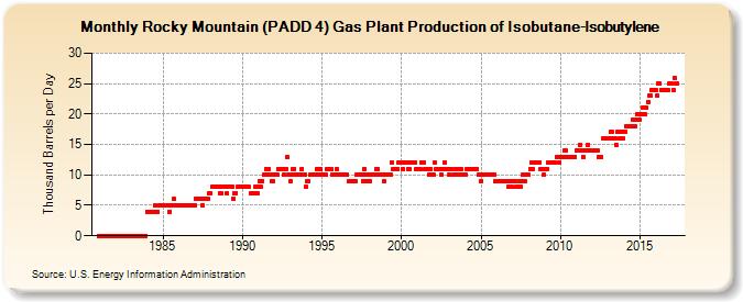 Rocky Mountain (PADD 4) Gas Plant Production of Isobutane-Isobutylene (Thousand Barrels per Day)