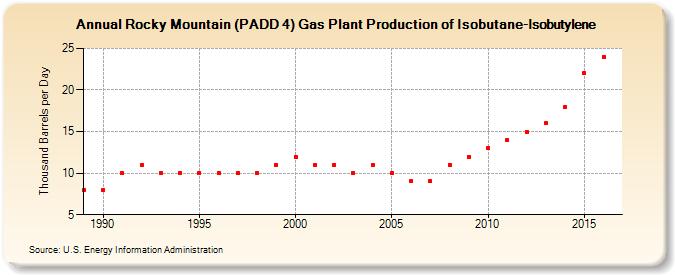 Rocky Mountain (PADD 4) Gas Plant Production of Isobutane-Isobutylene (Thousand Barrels per Day)