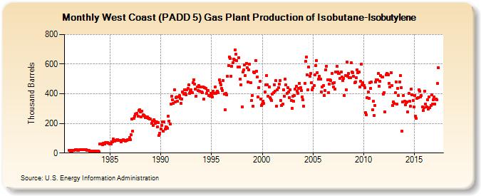 West Coast (PADD 5) Gas Plant Production of Isobutane-Isobutylene (Thousand Barrels)