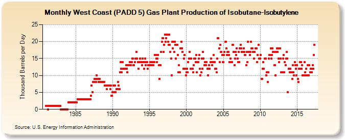West Coast (PADD 5) Gas Plant Production of Isobutane-Isobutylene (Thousand Barrels per Day)