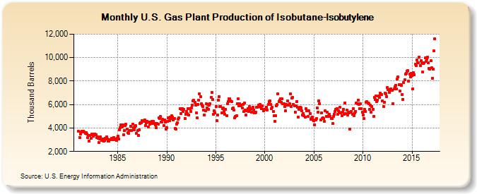 U.S. Gas Plant Production of Isobutane-Isobutylene (Thousand Barrels)