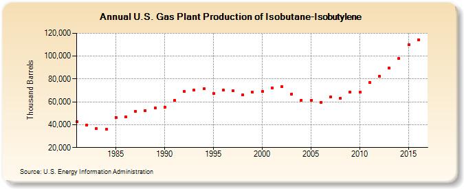 U.S. Gas Plant Production of Isobutane-Isobutylene (Thousand Barrels)