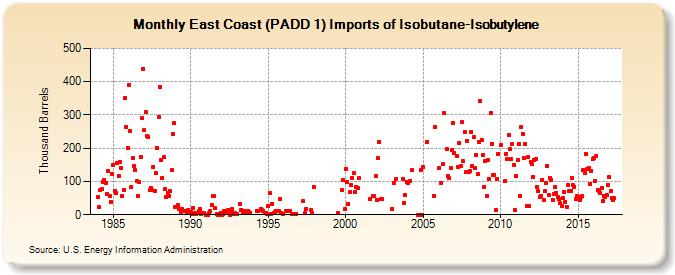 East Coast (PADD 1) Imports of Isobutane-Isobutylene (Thousand Barrels)