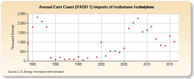 East Coast (PADD 1) Imports of Isobutane-Isobutylene (Thousand Barrels)