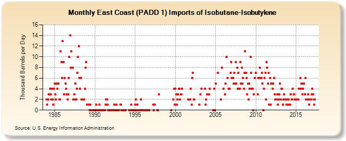 East Coast (PADD 1) Imports of Isobutane-Isobutylene (Thousand Barrels per Day)