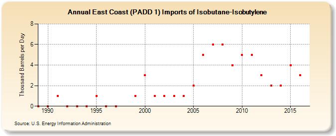 East Coast (PADD 1) Imports of Isobutane-Isobutylene (Thousand Barrels per Day)