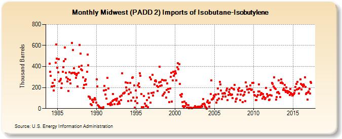 Midwest (PADD 2) Imports of Isobutane-Isobutylene (Thousand Barrels)