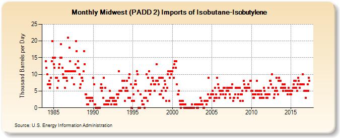 Midwest (PADD 2) Imports of Isobutane-Isobutylene (Thousand Barrels per Day)