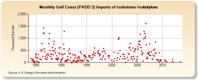 Gulf Coast (PADD 3) Imports of Isobutane-Isobutylene (Thousand Barrels)