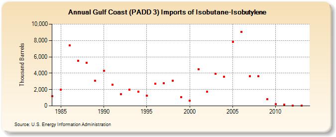 Gulf Coast (PADD 3) Imports of Isobutane-Isobutylene (Thousand Barrels)