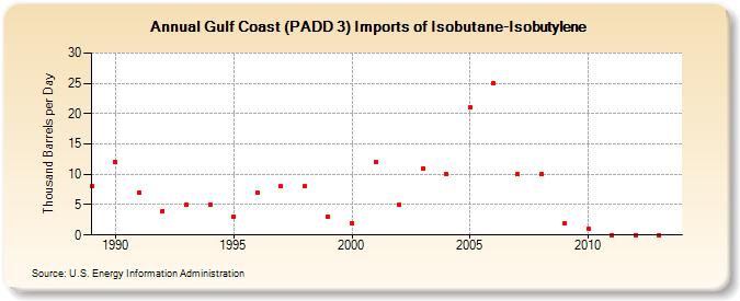 Gulf Coast (PADD 3) Imports of Isobutane-Isobutylene (Thousand Barrels per Day)