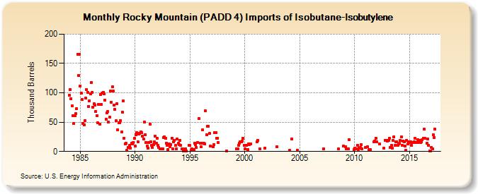 Rocky Mountain (PADD 4) Imports of Isobutane-Isobutylene (Thousand Barrels)