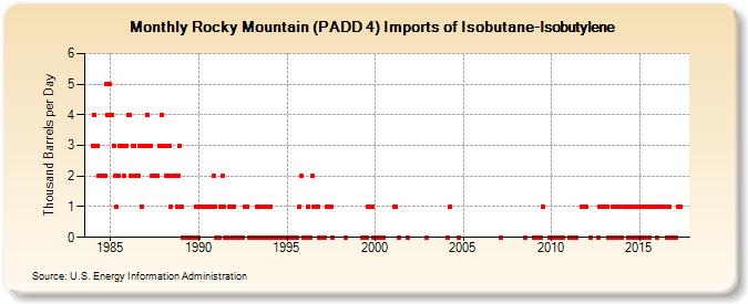 Rocky Mountain (PADD 4) Imports of Isobutane-Isobutylene (Thousand Barrels per Day)