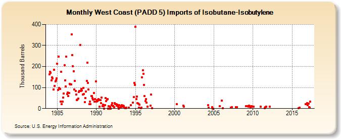 West Coast (PADD 5) Imports of Isobutane-Isobutylene (Thousand Barrels)