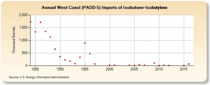 West Coast (PADD 5) Imports of Isobutane-Isobutylene (Thousand Barrels)