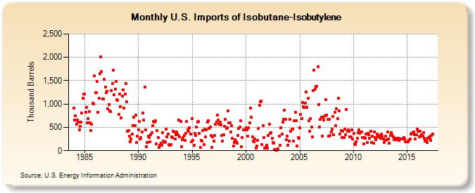 U.S. Imports of Isobutane-Isobutylene (Thousand Barrels)