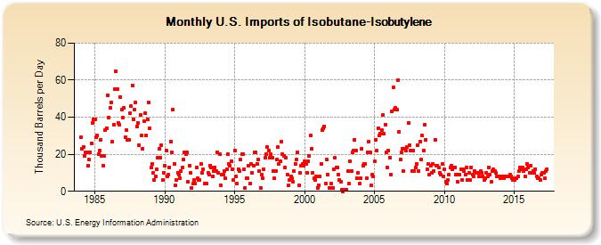 U.S. Imports of Isobutane-Isobutylene (Thousand Barrels per Day)