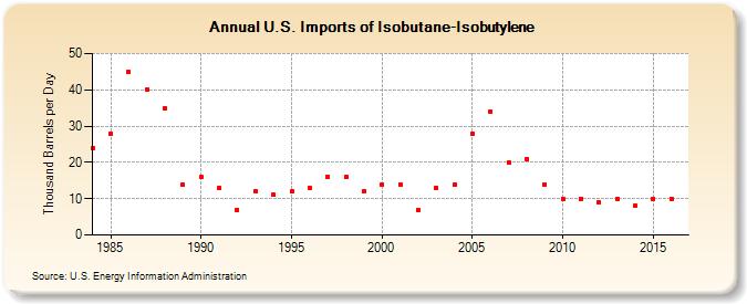 U.S. Imports of Isobutane-Isobutylene (Thousand Barrels per Day)