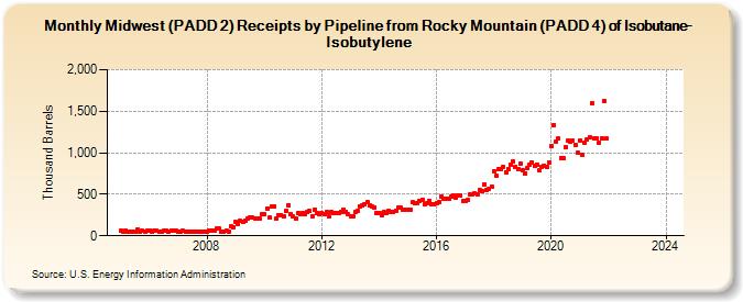 Midwest (PADD 2) Receipts by Pipeline from Rocky Mountain (PADD 4) of Isobutane-Isobutylene (Thousand Barrels)