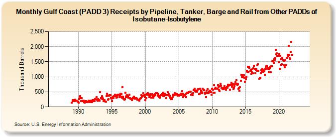 Gulf Coast (PADD 3) Receipts by Pipeline, Tanker, Barge and Rail from Other PADDs of Isobutane-Isobutylene (Thousand Barrels)