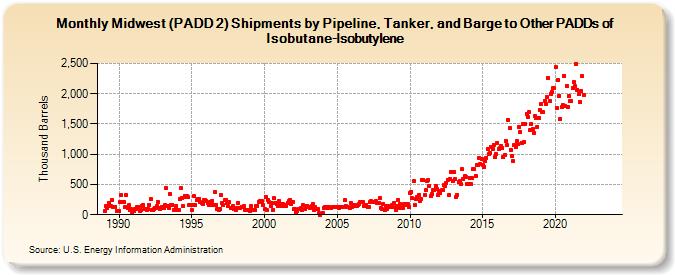 Midwest (PADD 2) Shipments by Pipeline, Tanker, and Barge to Other PADDs of Isobutane-Isobutylene (Thousand Barrels)