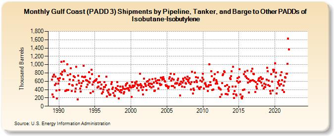 Gulf Coast (PADD 3) Shipments by Pipeline, Tanker, and Barge to Other PADDs of Isobutane-Isobutylene (Thousand Barrels)