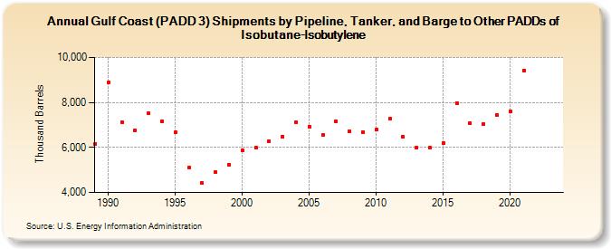 Gulf Coast (PADD 3) Shipments by Pipeline, Tanker, and Barge to Other PADDs of Isobutane-Isobutylene (Thousand Barrels)