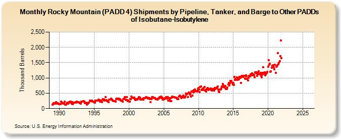 Rocky Mountain (PADD 4) Shipments by Pipeline, Tanker, and Barge to Other PADDs of Isobutane-Isobutylene (Thousand Barrels)