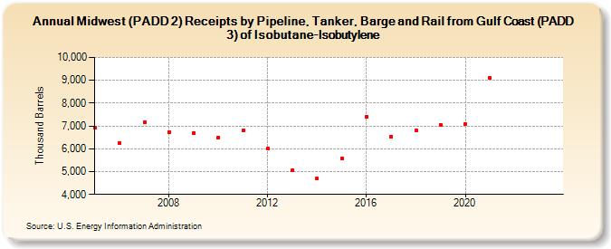 Midwest (PADD 2) Receipts by Pipeline, Tanker, Barge and Rail from Gulf Coast (PADD 3) of Isobutane-Isobutylene (Thousand Barrels)