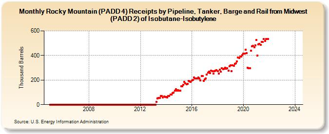 Rocky Mountain (PADD 4) Receipts by Pipeline, Tanker, Barge and Rail from Midwest (PADD 2) of Isobutane-Isobutylene (Thousand Barrels)