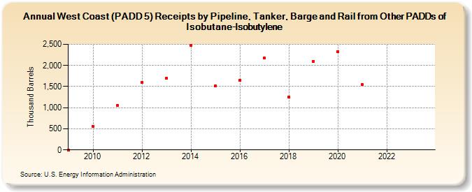 West Coast (PADD 5) Receipts by Pipeline, Tanker, Barge and Rail from Other PADDs of Isobutane-Isobutylene (Thousand Barrels)