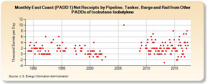 East Coast (PADD 1) Net Receipts by Pipeline, Tanker, and Barge from Other PADDs of Isobutane-Isobutylene (Thousand Barrels per Day)