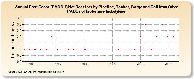 East Coast (PADD 1) Net Receipts by Pipeline, Tanker, and Barge from Other PADDs of Isobutane-Isobutylene (Thousand Barrels per Day)