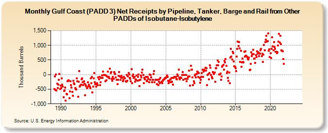 Gulf Coast (PADD 3) Net Receipts by Pipeline, Tanker, Barge and Rail from Other PADDs of Isobutane-Isobutylene (Thousand Barrels)
