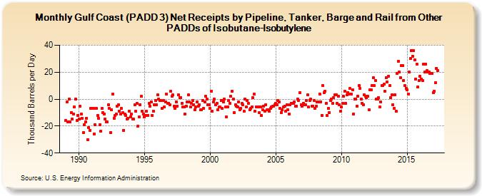 Gulf Coast (PADD 3) Net Receipts by Pipeline, Tanker, and Barge from Other PADDs of Isobutane-Isobutylene (Thousand Barrels per Day)