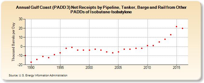 Gulf Coast (PADD 3) Net Receipts by Pipeline, Tanker, and Barge from Other PADDs of Isobutane-Isobutylene (Thousand Barrels per Day)