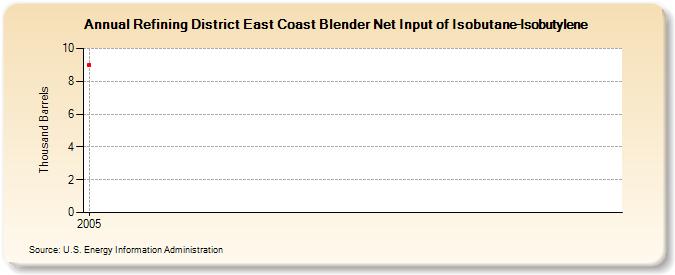 Refining District East Coast Blender Net Input of Isobutane-Isobutylene (Thousand Barrels)