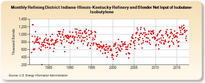 Refining District Indiana-Illinois-Kentucky Refinery and Blender Net Input of Isobutane-Isobutylene (Thousand Barrels)