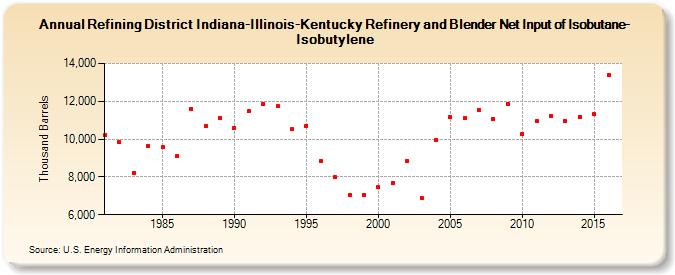Refining District Indiana-Illinois-Kentucky Refinery and Blender Net Input of Isobutane-Isobutylene (Thousand Barrels)